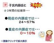 子宮内膜症と不妊.jpg